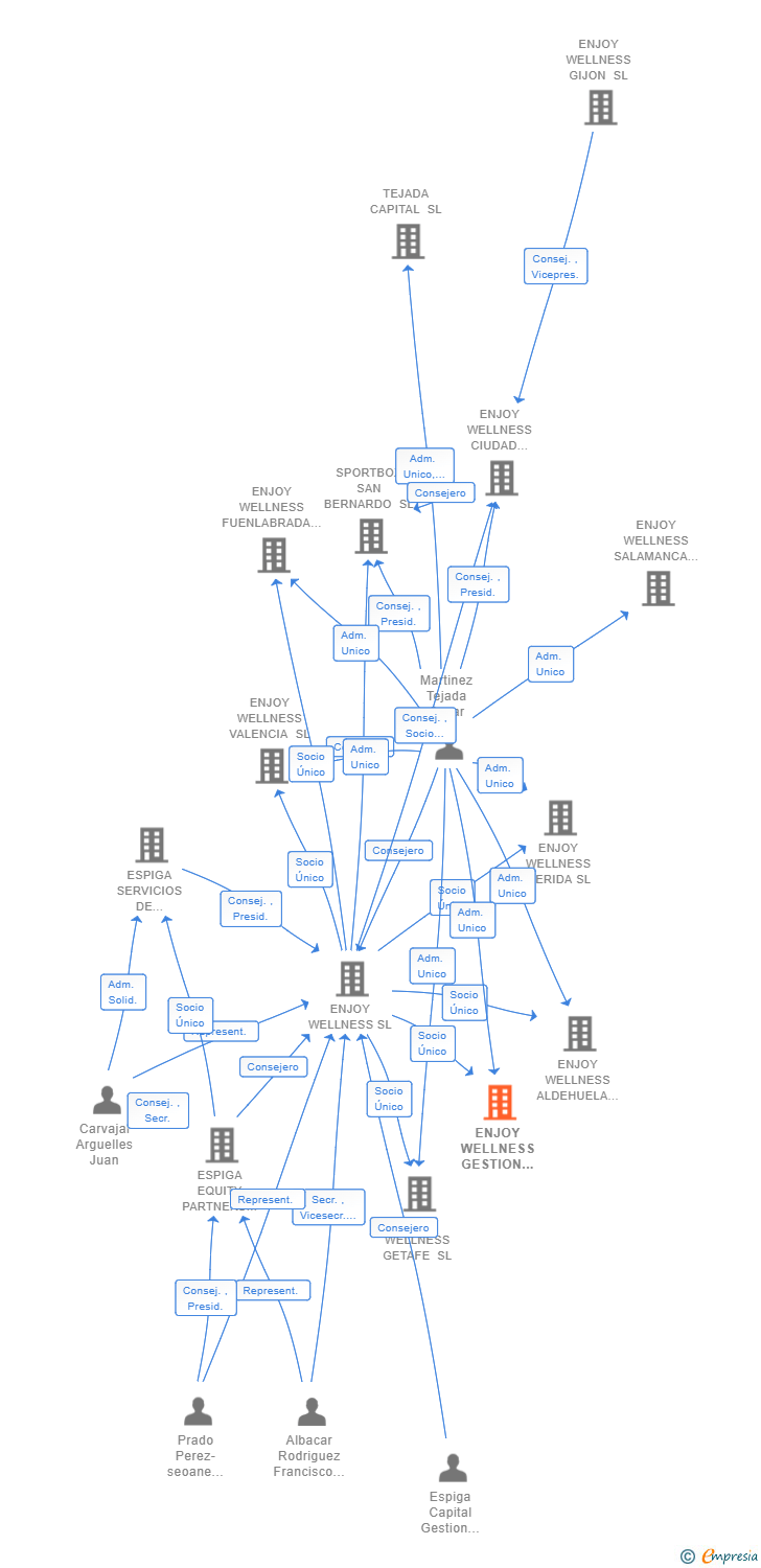 Vinculaciones societarias de ENJOY WELLNESS GESTION DEPORTIVA SL
