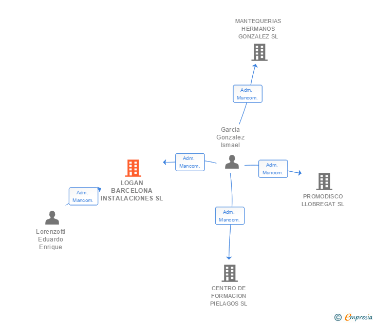 Vinculaciones societarias de LOGAN BARCELONA INSTALACIONES SL