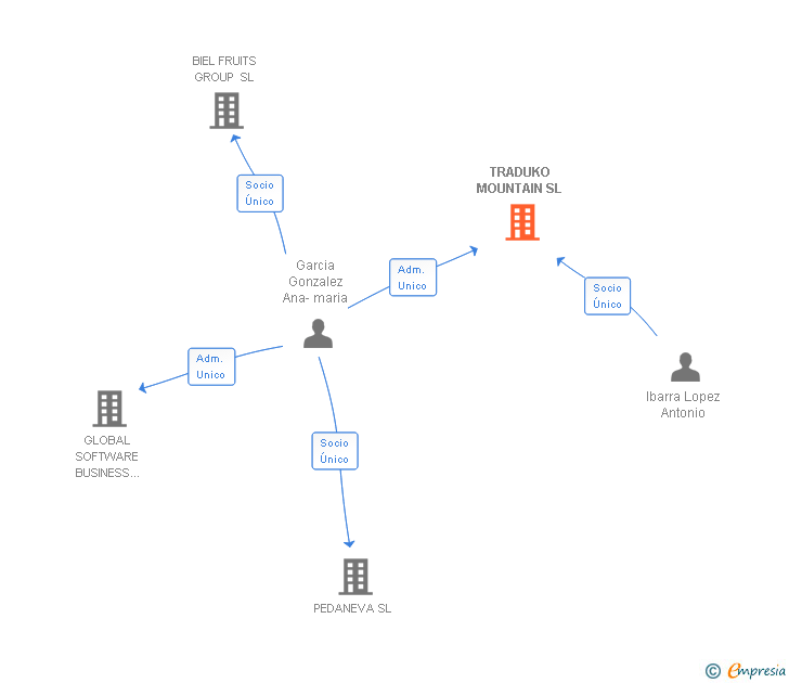 Vinculaciones societarias de TRADUKO MOUNTAIN SL