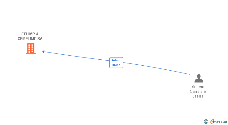 Vinculaciones societarias de CELIMP & CEMELIMP SA