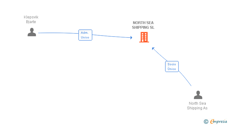 Vinculaciones societarias de NORTH SEA SHIPPING SL