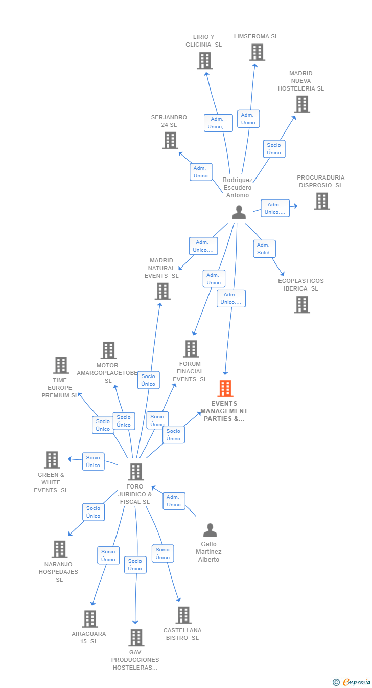 Vinculaciones societarias de EVENTS MANAGEMENT PARTIES & BARS SL
