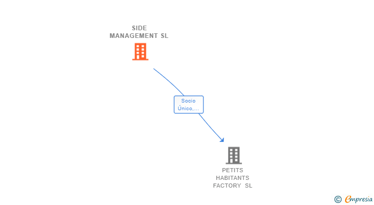 Vinculaciones societarias de SIDE MANAGEMENT SL