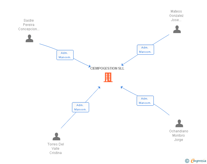 Vinculaciones societarias de CIEMPOGESTION SLL