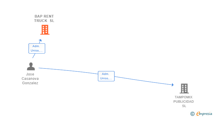 Vinculaciones societarias de BAP RENT TRUCK SL