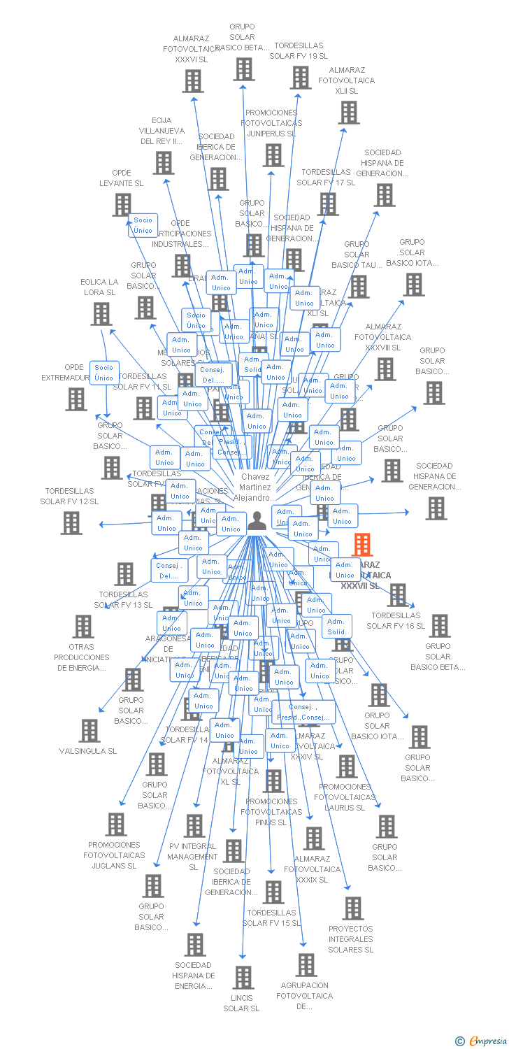 Vinculaciones societarias de ALMARAZ FOTOVOLTAICA XXXVII SL
