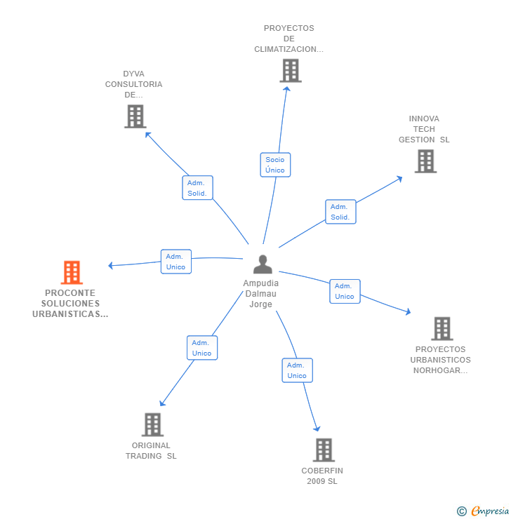 Vinculaciones societarias de PROCONTE SOLUCIONES URBANISTICAS SL