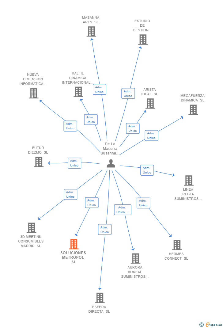 Vinculaciones societarias de SOLUCIONES METROPOL SL (EXTINGUIDA)