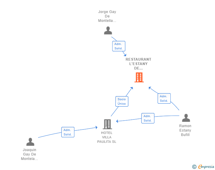 Vinculaciones societarias de RESTAURANT L'ESTANY DE PUIGCERDA SL