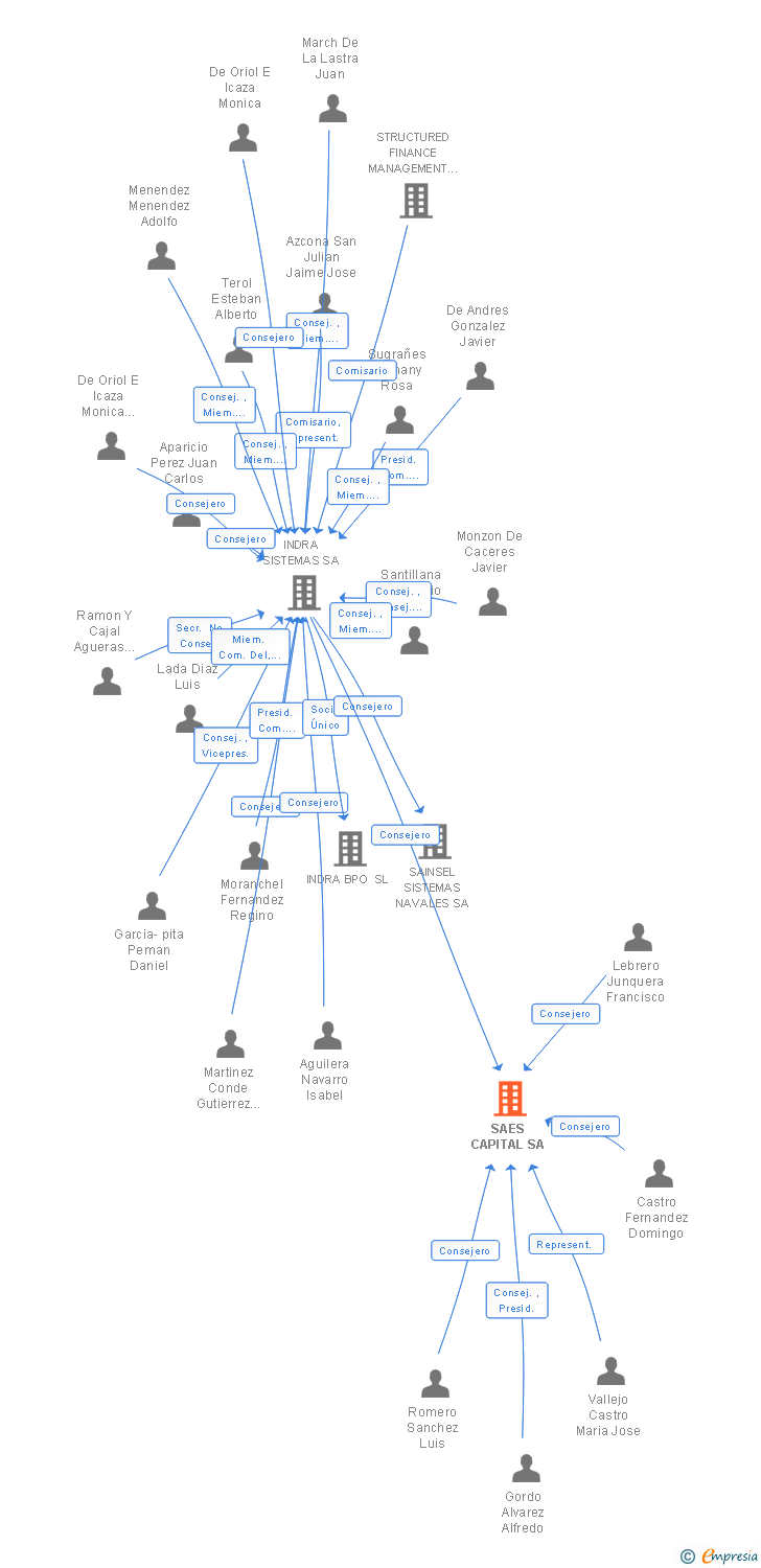 Vinculaciones societarias de SAES CAPITAL SA SME