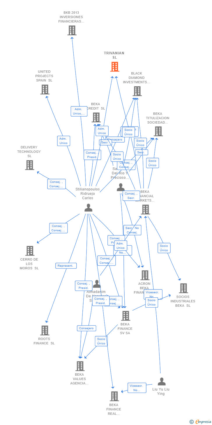 Vinculaciones societarias de TRIVANIAN SL