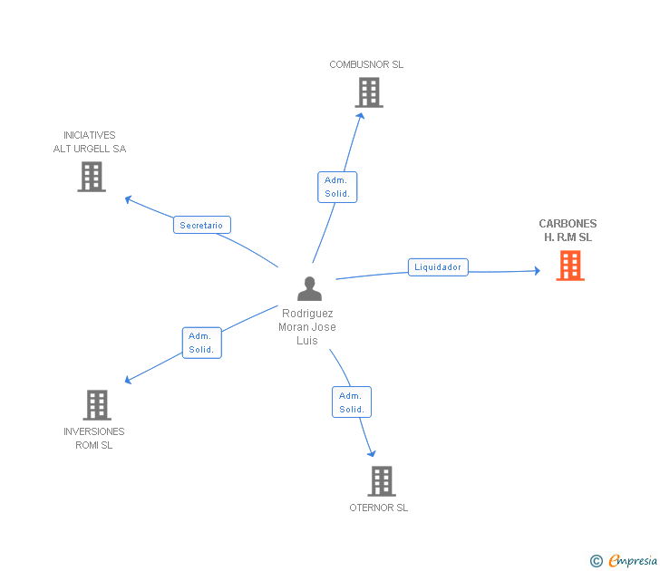 Vinculaciones societarias de CARBONES H.R.M SL