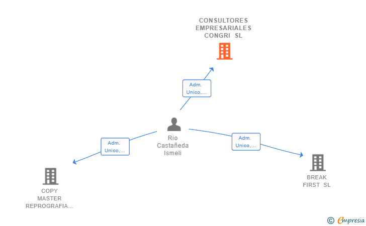 Vinculaciones societarias de CONSULTORES EMPRESARIALES CONGRI SL