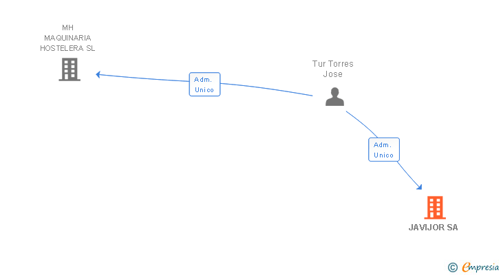 Vinculaciones societarias de JAVIJOR SA