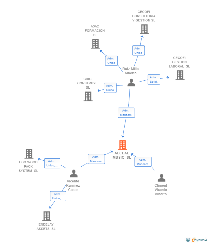 Vinculaciones societarias de ALCEAL MUSIC SL