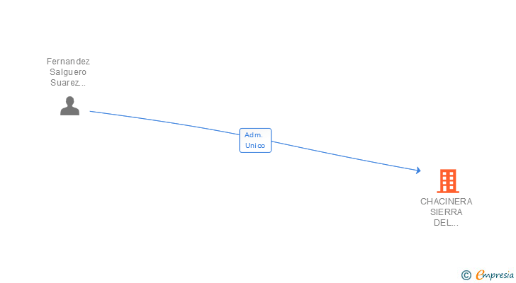 Vinculaciones societarias de CHACINERA SIERRA DEL SANTO SL
