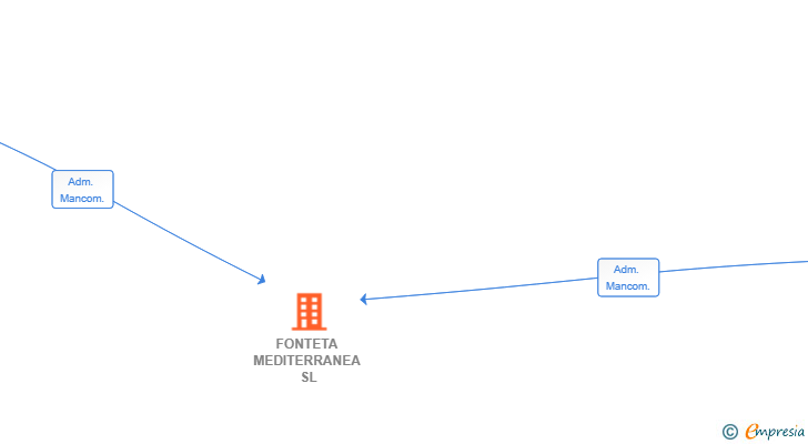 Vinculaciones societarias de FONTETA MEDITERRANEA SL