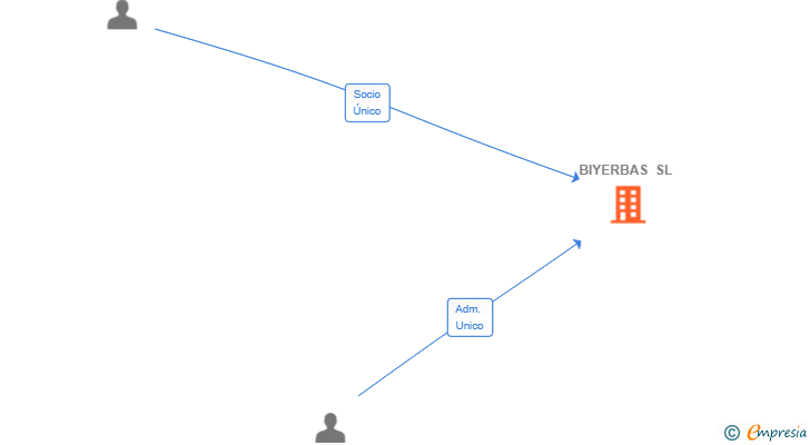 Vinculaciones societarias de BIYERBAS SL