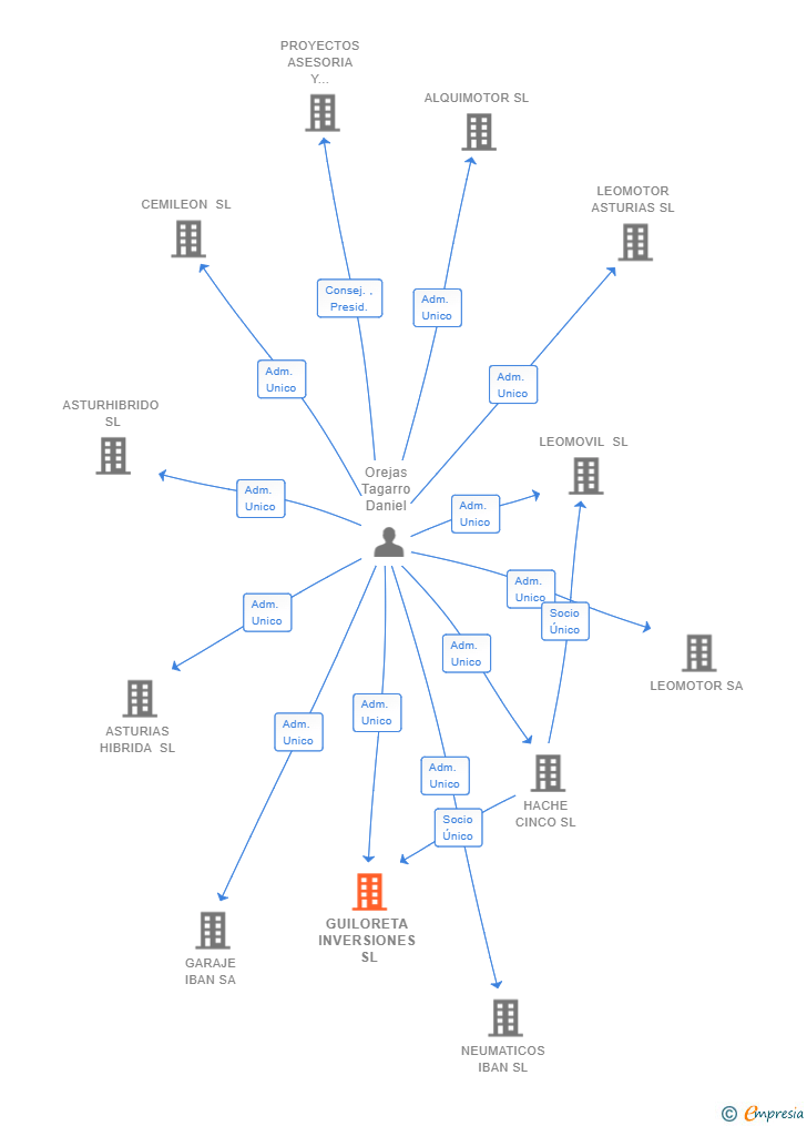 Vinculaciones societarias de GUILORETA INVERSIONES SL