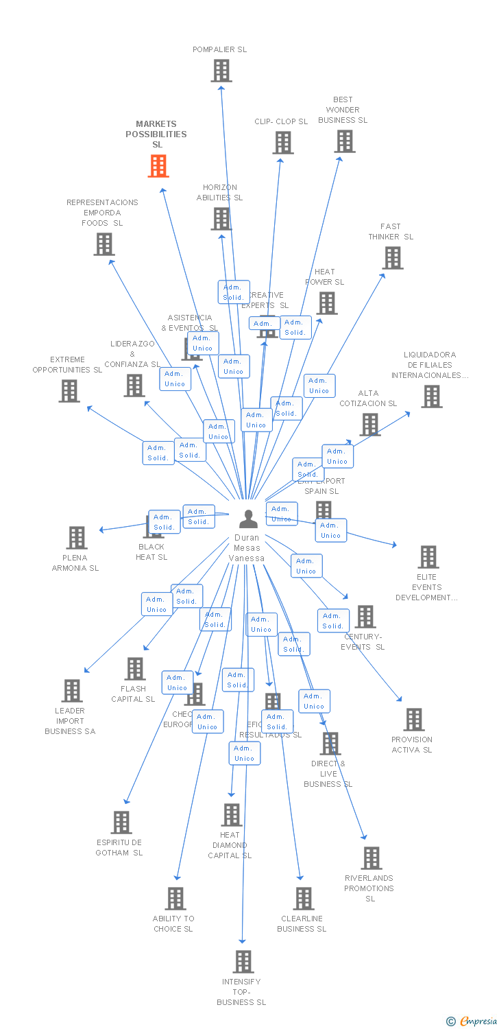 Vinculaciones societarias de MARKETS POSSIBILITIES SL