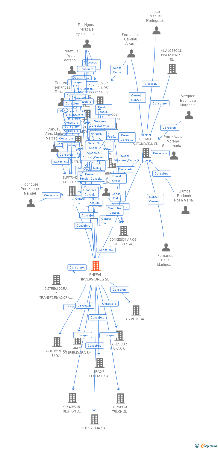 Vinculaciones societarias de ENFEVI INVERSIONES SL