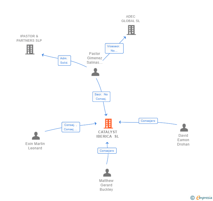 Vinculaciones societarias de CATALYST IBERICA SL