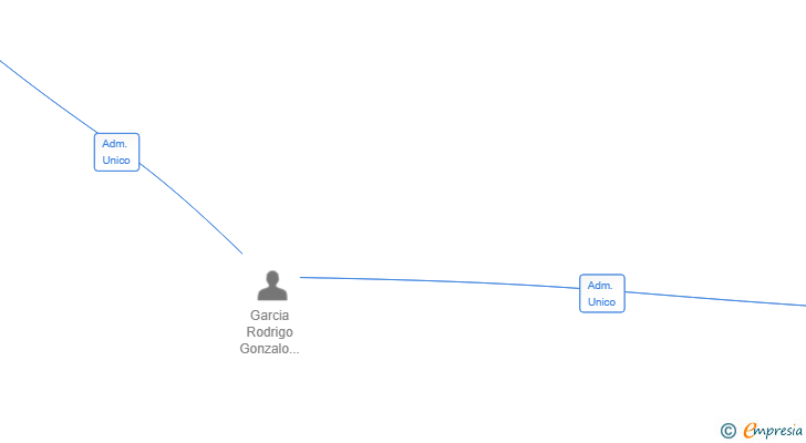 Vinculaciones societarias de IBR PRIME I SL