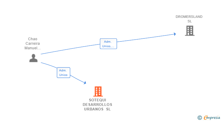 Vinculaciones societarias de SOTEQUI DESARROLLOS URBANOS SL
