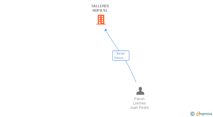 Vinculaciones societarias de TALLERES HUPA SL
