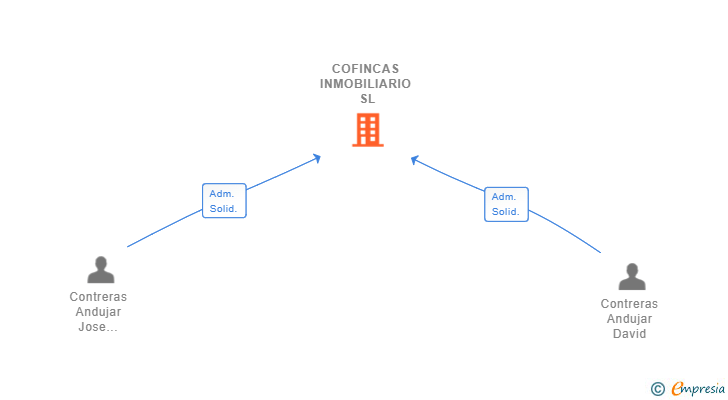 Vinculaciones societarias de COFINCAS INMOBILIARIO SL