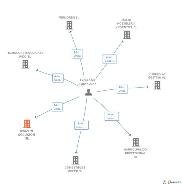 Vinculaciones societarias de AVAZON SOLUCION SL