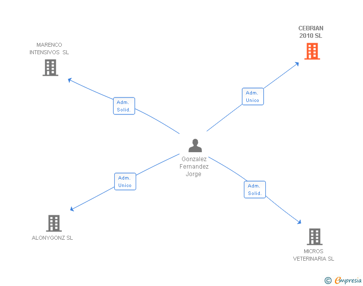 Vinculaciones societarias de CEBRIAN 2010 SL