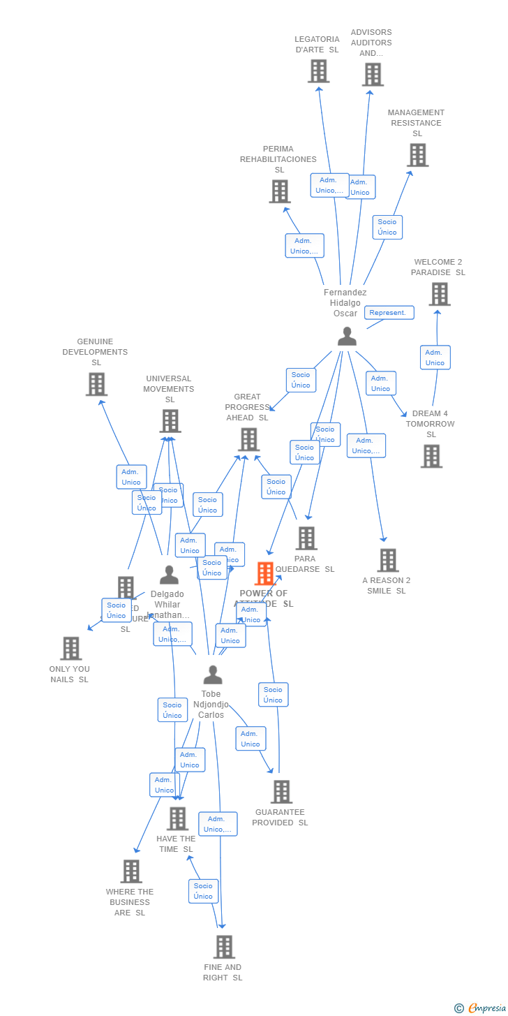 Vinculaciones societarias de POWER OF ATTITUDE SL