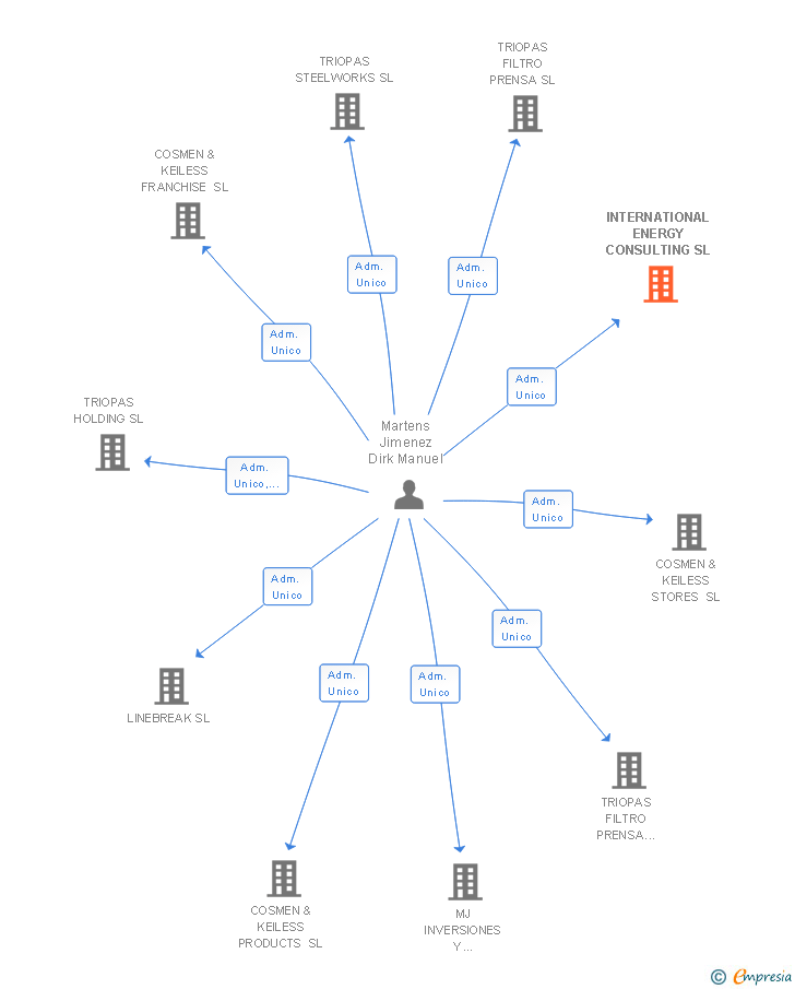 Vinculaciones societarias de INTERNATIONAL ENERGY CONSULTING SL
