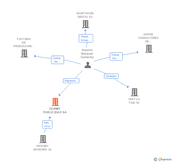 Vinculaciones societarias de DORMY PUBLICIDAD SA