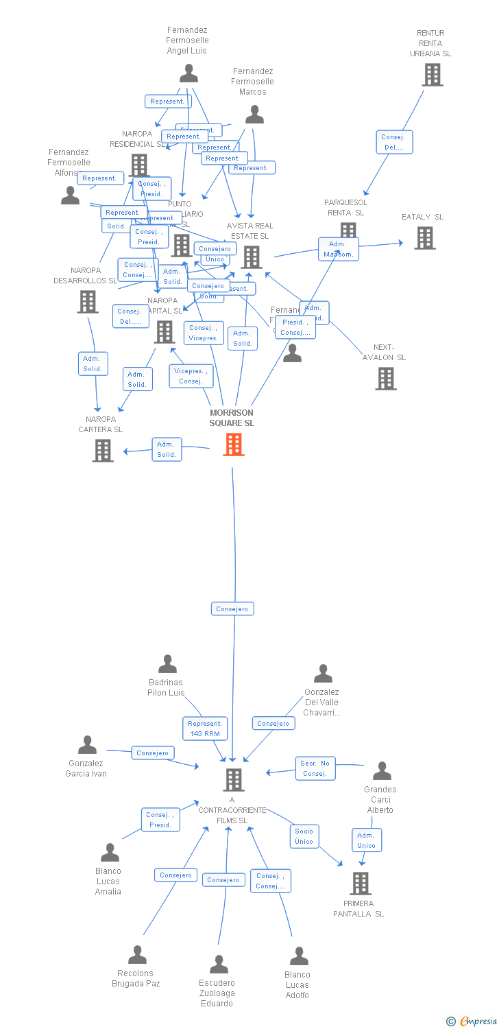 Vinculaciones societarias de MORRISON SQUARE SL