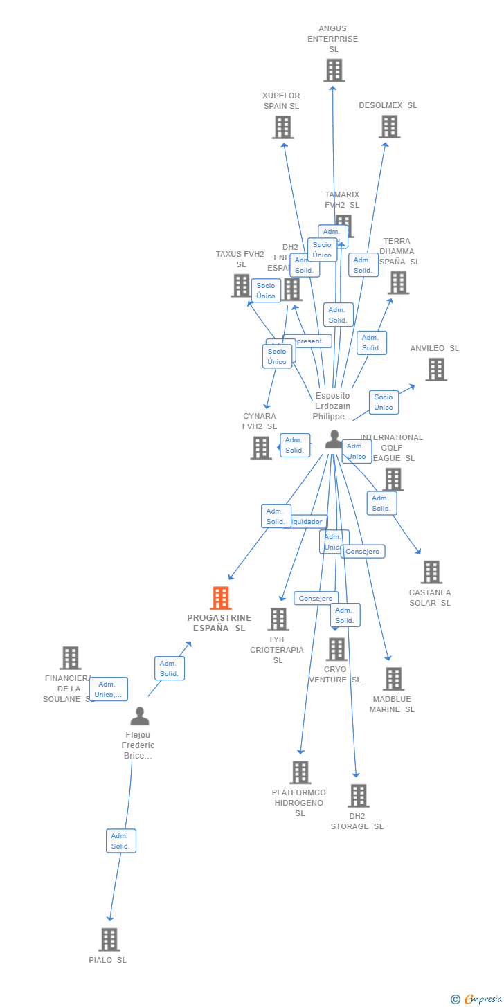 Vinculaciones societarias de PROGASTRINE ESPAÑA SL