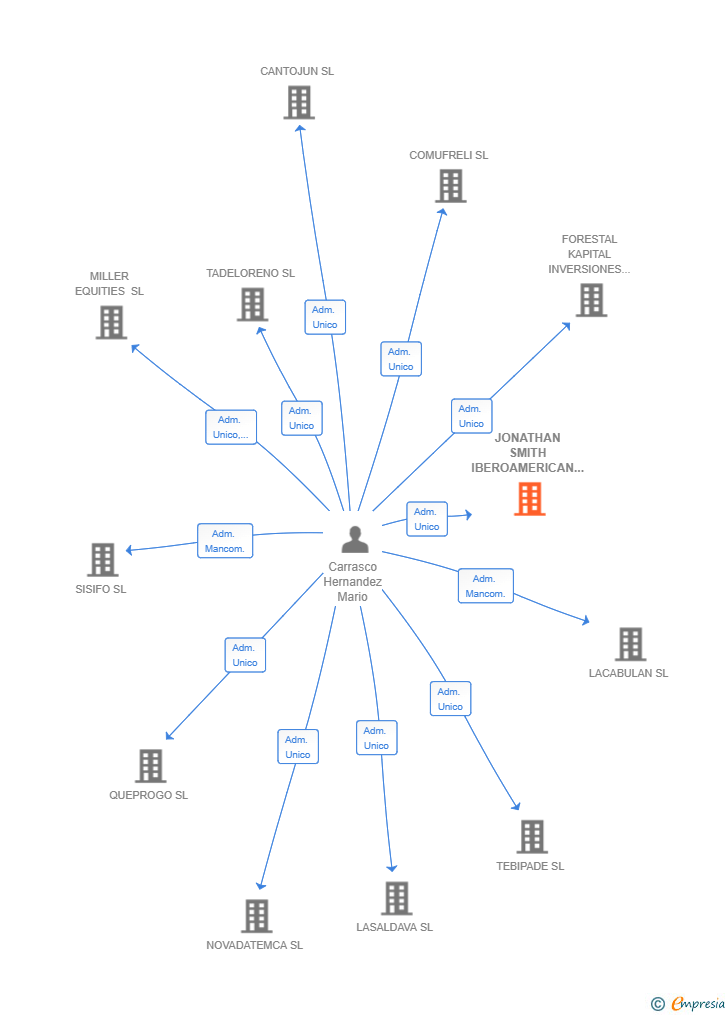 Vinculaciones societarias de JONATHAN SMITH IBEROAMERICAN CORPORATION SL