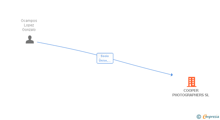Vinculaciones societarias de COOPER PHOTOGRAPHERS SL