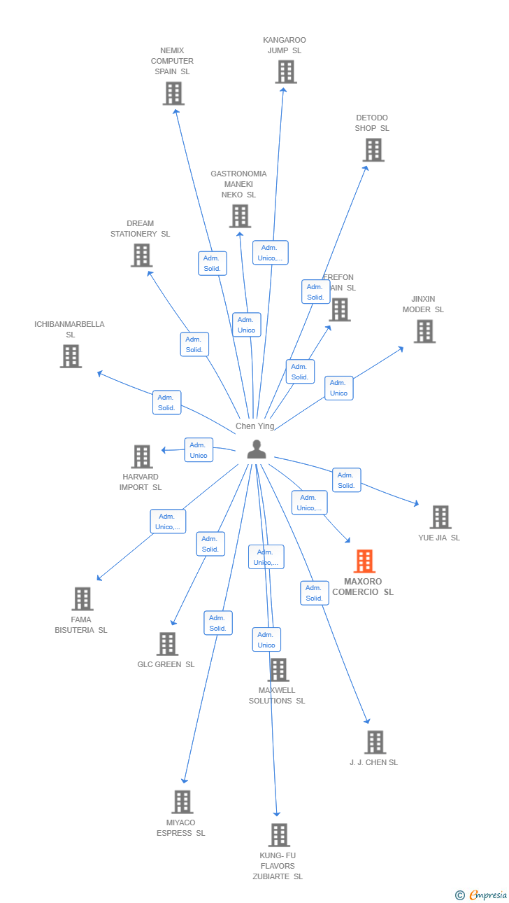 Vinculaciones societarias de MAXORO COMERCIO SL