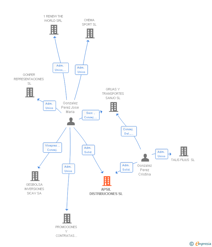 Vinculaciones societarias de APSIL DISTRIBUCIONES SL