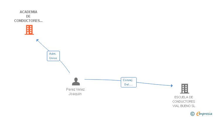 Vinculaciones societarias de ACADEMIA DE CONDUCTORES VIAL SL