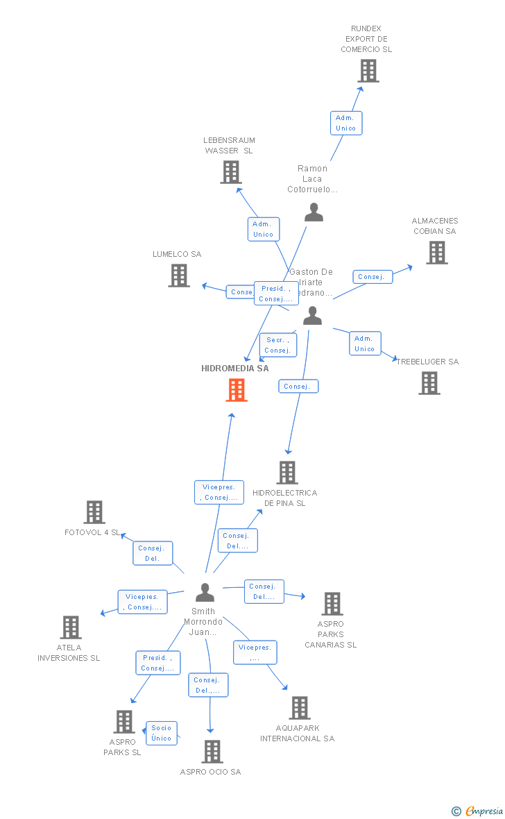 Vinculaciones societarias de HIDROMEDIA SA