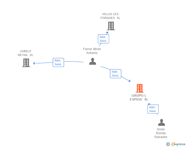 Vinculaciones societarias de GRUPO L ESPIGO SL