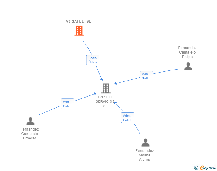 Vinculaciones societarias de A3 SATEL SL