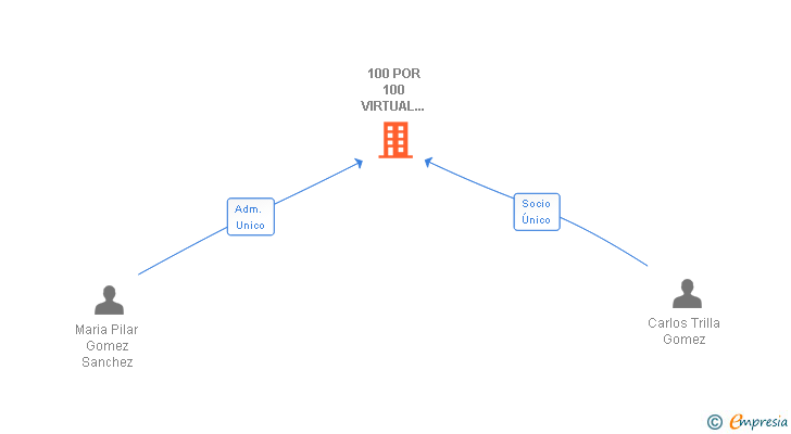 Vinculaciones societarias de 100 POR 100 VIRTUAL SLNE