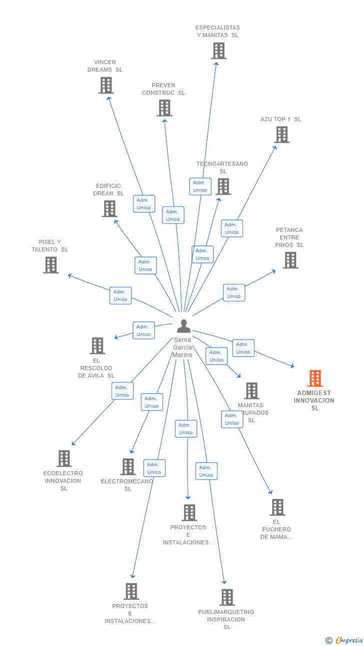 Vinculaciones societarias de ADMIGEST INNOVACION SL