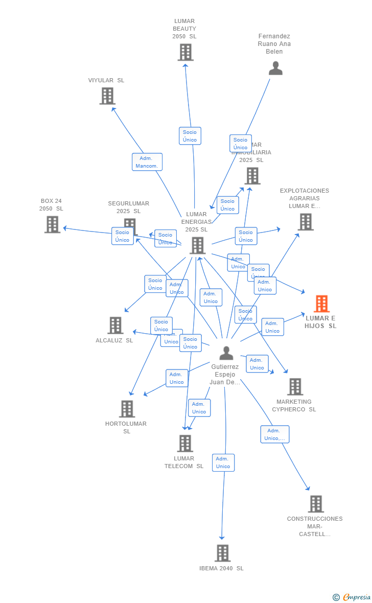 Vinculaciones societarias de LUMAR E HIJOS SL