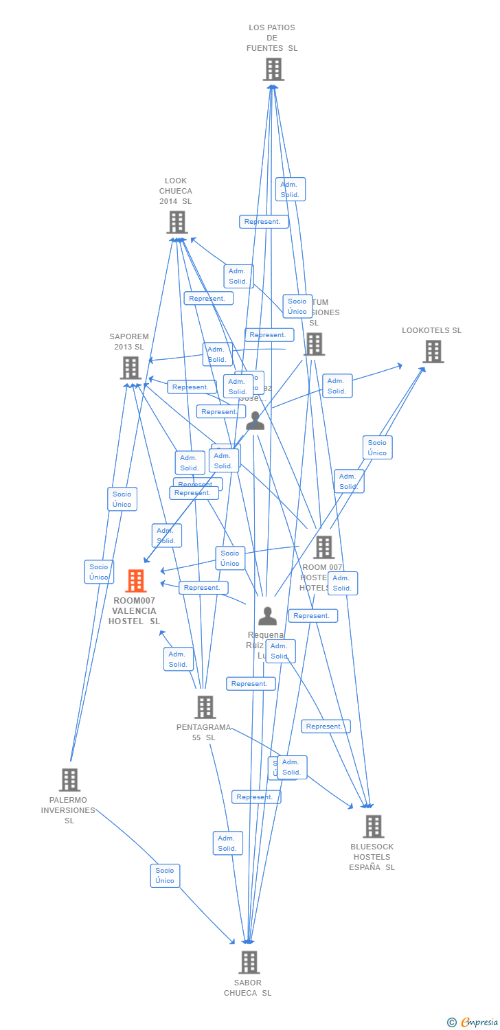 Vinculaciones societarias de ROOM00 VALENCIA HOSTEL SL