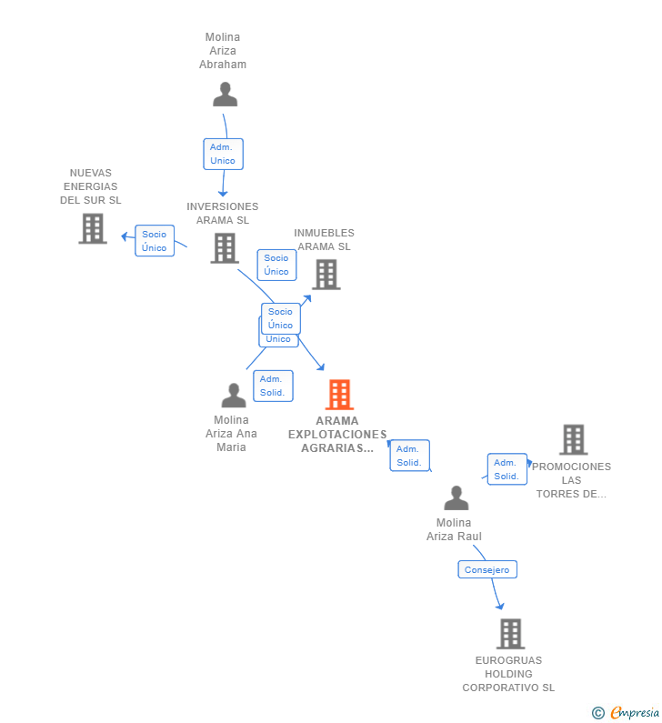 Vinculaciones societarias de ARAMA EXPLOTACIONES AGRARIAS SL